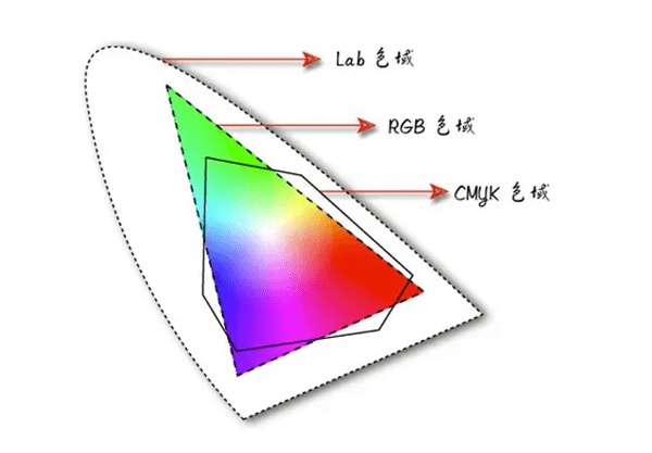 RGB、CMYK和Lab三種色彩模式