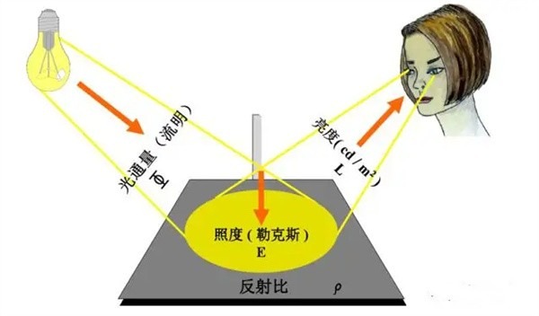 照度和亮度_副本