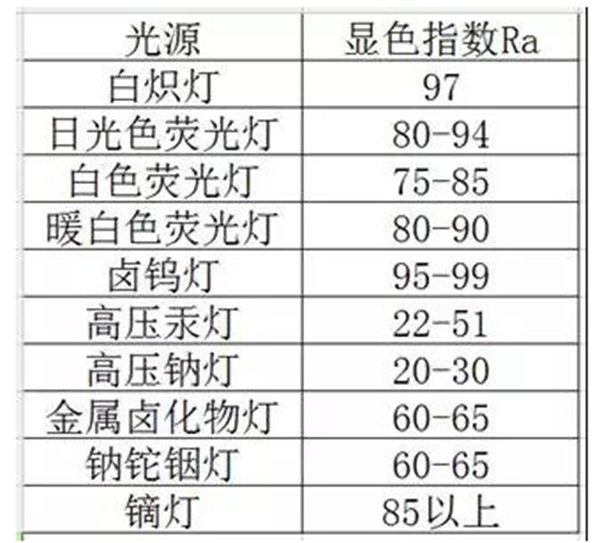 燈具的顯色指數(shù)