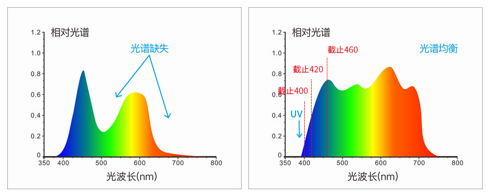 采用組合全光譜LED光源、UV光源