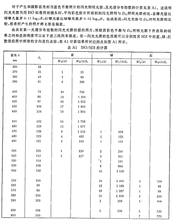 閃光照明光源的光譜分布指數4