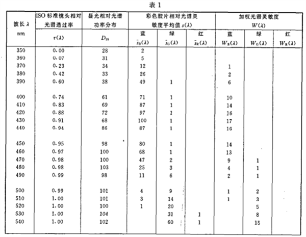 閃光照明光源的光譜分布指數2