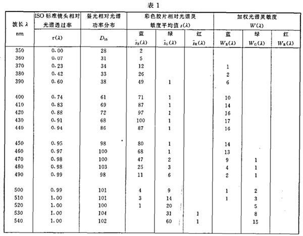 照相閃光照明光源光譜分布指數(shù)（ISO-SDI）的測(cè)定2